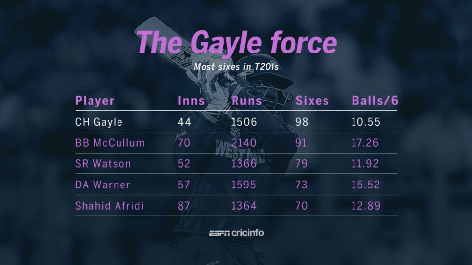 Chris Gayle is two short of 100 sixes in T20Is