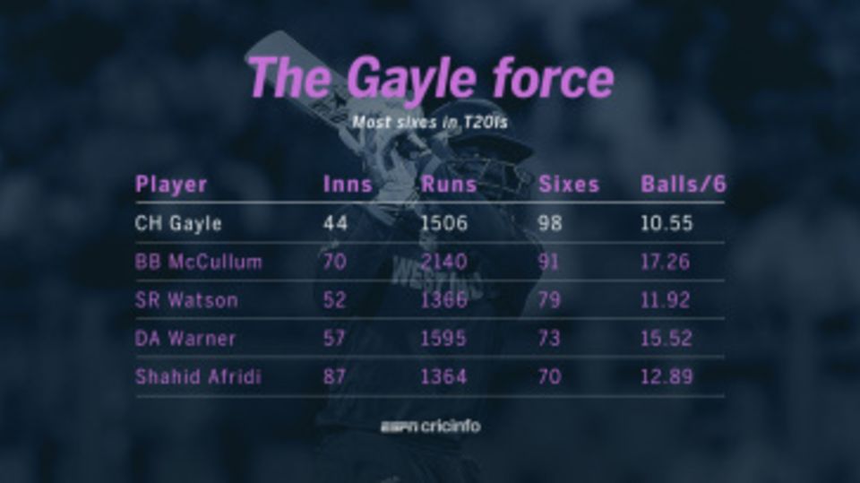 Most sixes in T20Is
