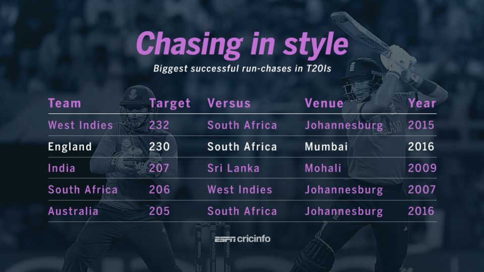 The two highest successful run-chases in T20Is have both been against South Africa