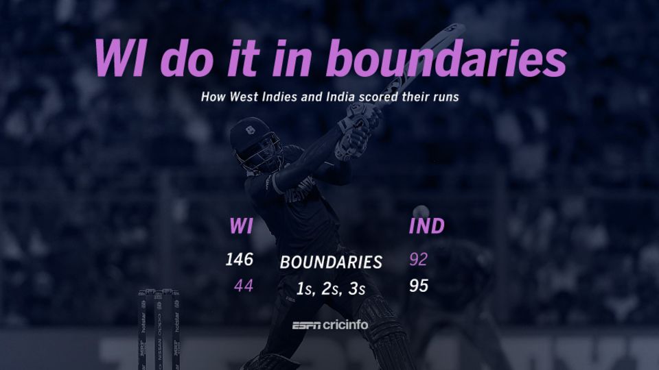 While India ran hard between the wickets, West Indies' batsmen were all brawn, and it proved too much in the end