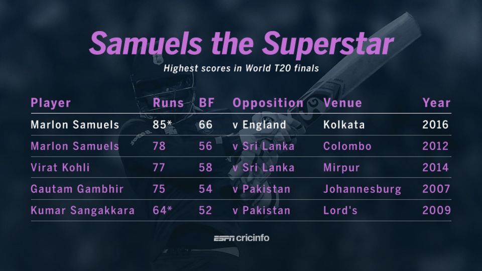 Marlon Samuels has the two highest scores in World T20 finals