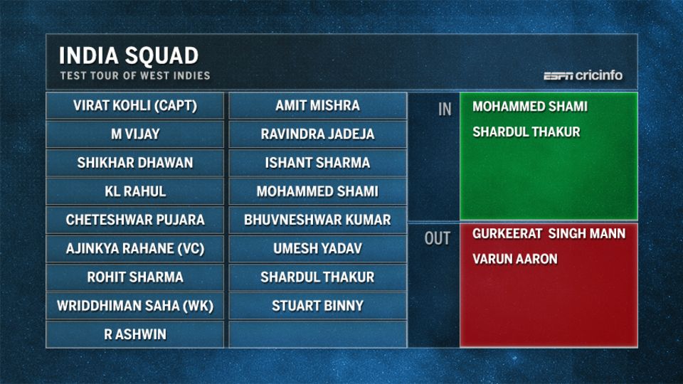 India's squad for the four-Test series against West Indies