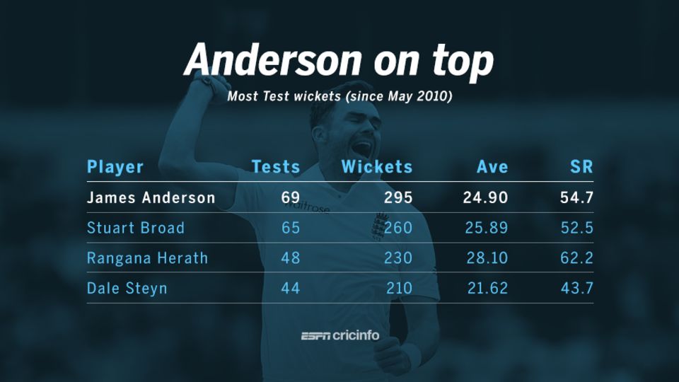 James Anderson has ticked almost all the boxes in Test cricket over the last six years