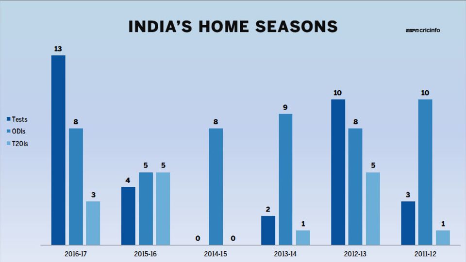 How 2016-17 will compare to previous seasons in India (only bilateral series)