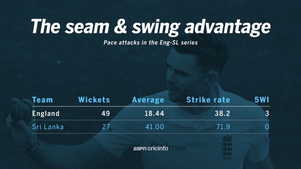 A key reason for England's comfortable series win was the degree by which their pace attack outperformed Sri Lanka's