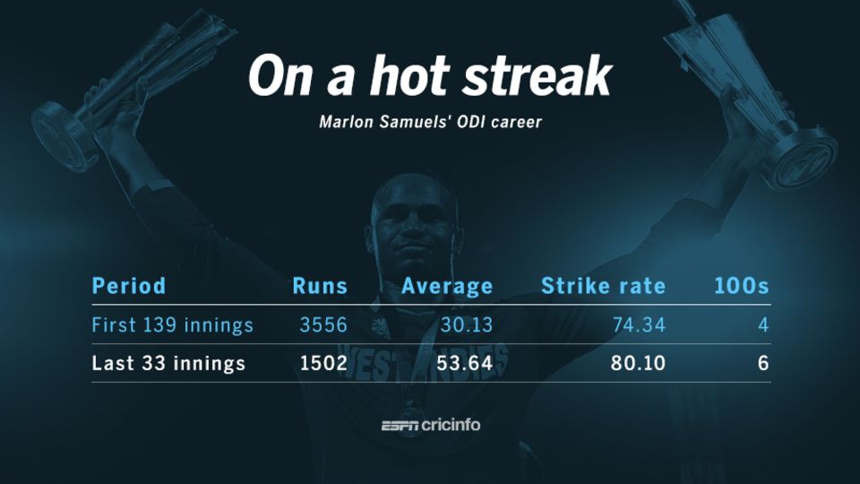 Marlon Samuels has scored more ODI hundreds in his last 33 innings that he did in his first 139