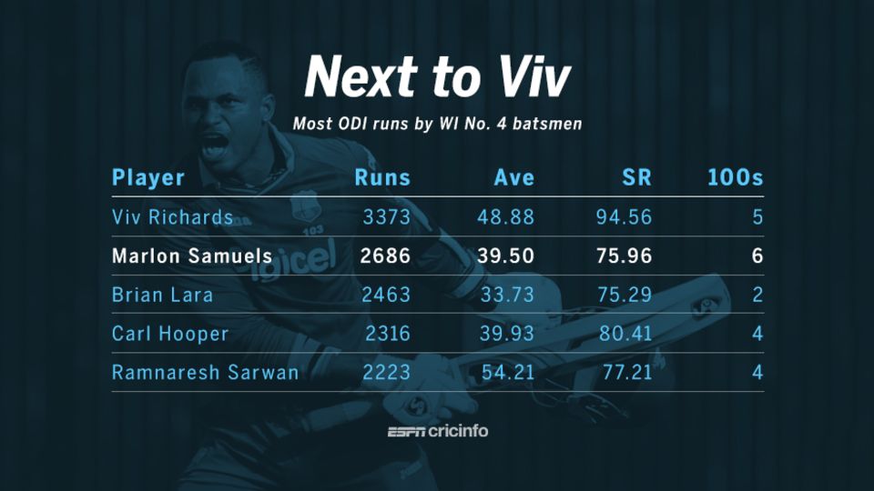 Only Viv Richards has scored more ODI runs at No. 4 for West Indies than Samuels