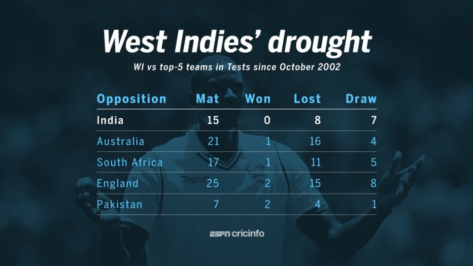 India are the only team West Indies have not beaten in Tests since October 2002