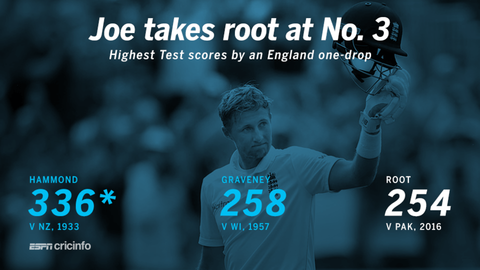 Root's great day, Yasir's toil