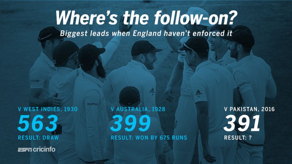 England's first-innings of 391 is the third largest in which they haven't enforced the follow-on