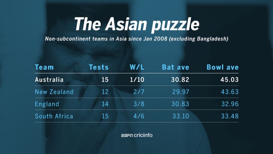 Australia win-loss record in Asia since 2008 is the poorest among top overseas teams