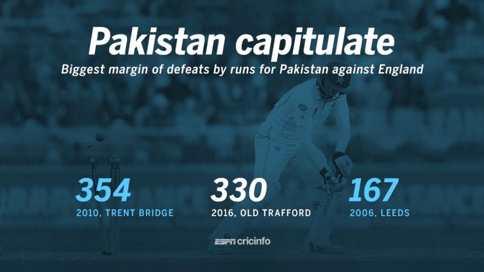 Only once have England beaten Pakistan by a bigger margin in Tests