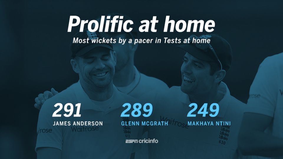 James Anderson's 291 wickets in Tests in England are the most by a pacer at home
