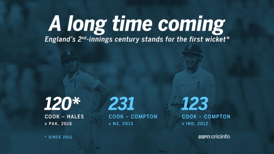 Alastair Cook and Alex Hales put together England's first second-innings century partnership for the first wicket in a Test since March 2013