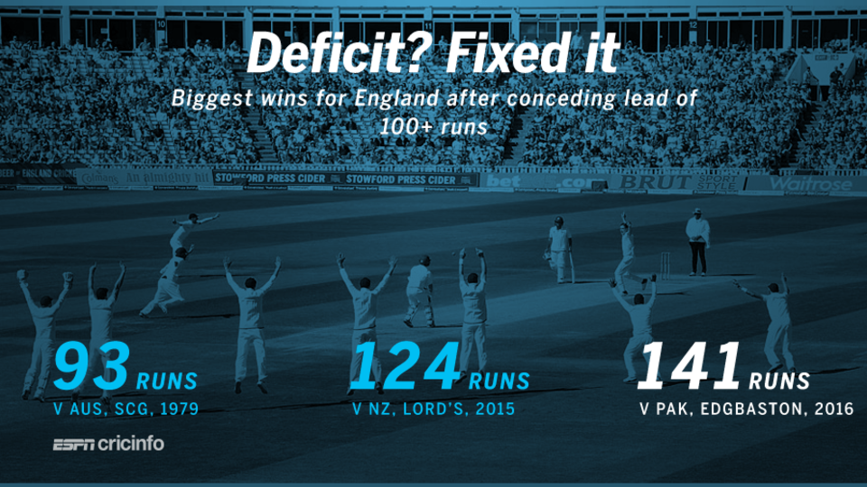 The win by 141 runs is England's biggest after facing deficit of 100-plus runs in the first innns