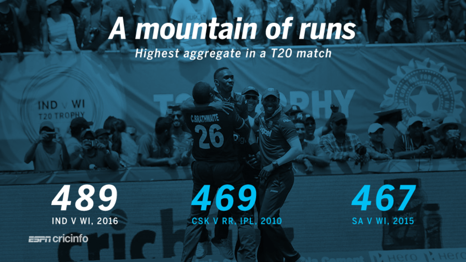 No T20 match has had as many runs scored as the game today between India and West Indies