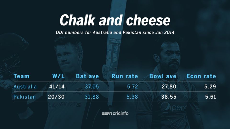 Pakistan's bowlers have averaged more than 38 runs per wicket in ODIs since the start of 2014, compared to Australia's 27.80