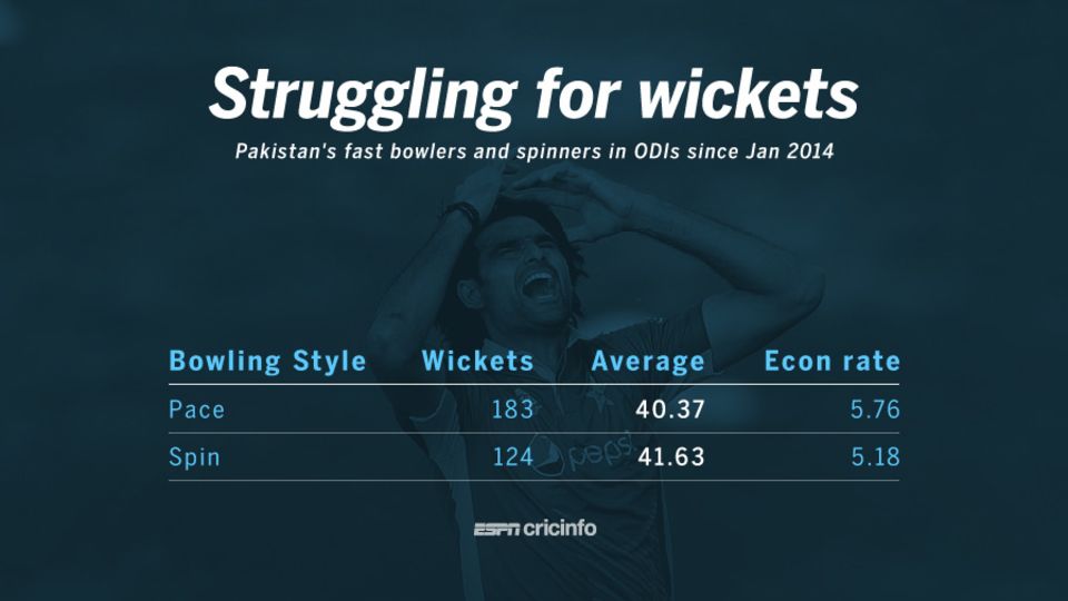 Pakistan's seamers and spinners both average more than 40 in ODIs since the start of 2014