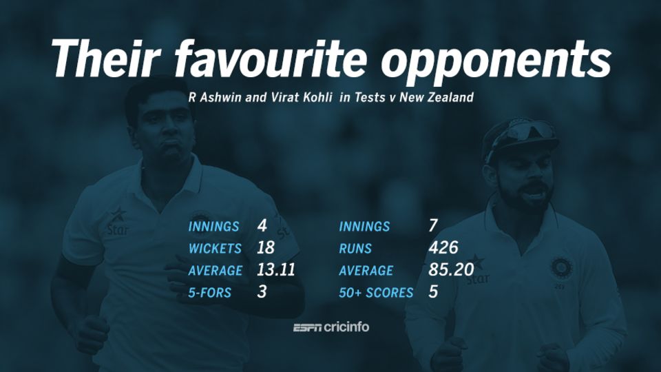 R Ashwin and Virat Kohli have both performed superbly in Tests against New Zealand