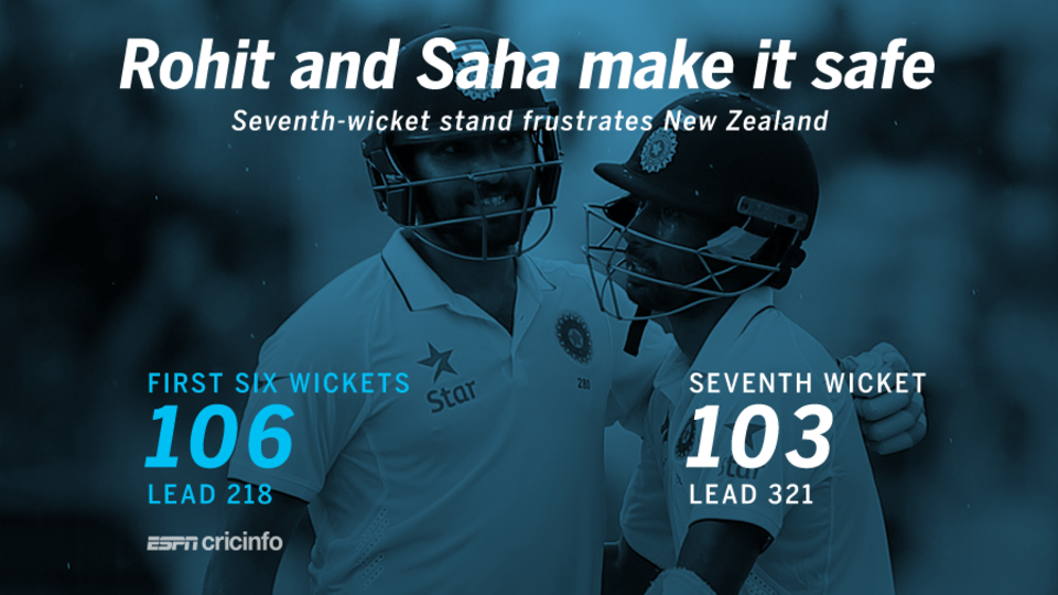 Dominant seventh-wicket at Eden Gardens