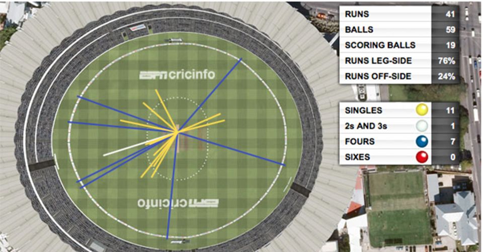 Wagon wheel of Tom Latham against spinners in the first innings in Indore