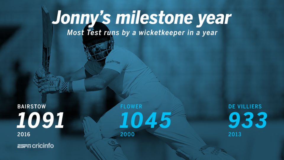 Bairstow's record and England's lean top three