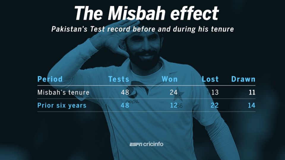 Pakistan won 24 Tests under Misbah in 48 matches compared to just 12 in their 48 Tests before his tenure