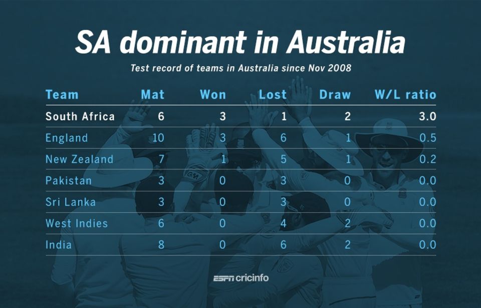 South Africa have done much better than all other teams in Tests in Australia over the last eight years
