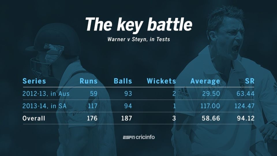 Who will win the Steyn v Warner contest this time?