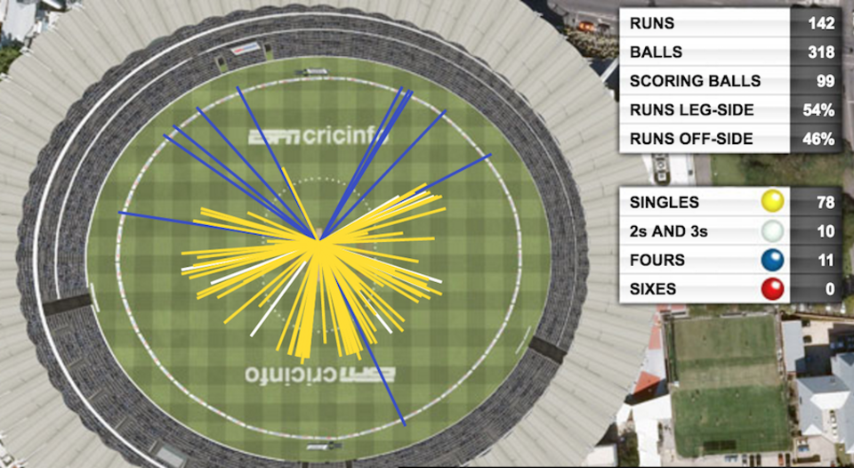 While Kraigg Brathwaite hit most of his boundaries behind square, he worked the ball for ones and twos to score heavily in front of the wicket too