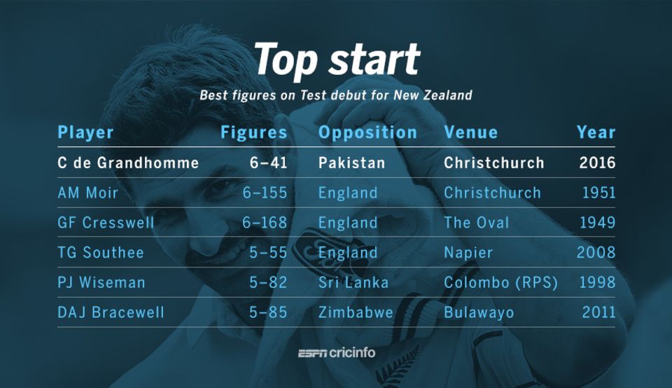 Colin de Grandhomme's 6 for 41 are the best figures for New Zealand on Test debut