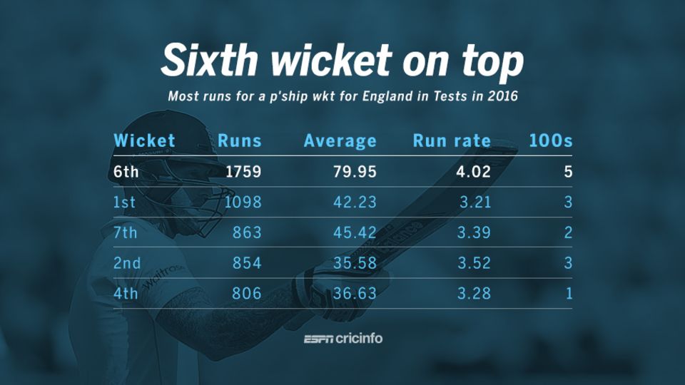 The sixth-wicket pair has added by far the most runs, at the best average and run rate, for England in 2016