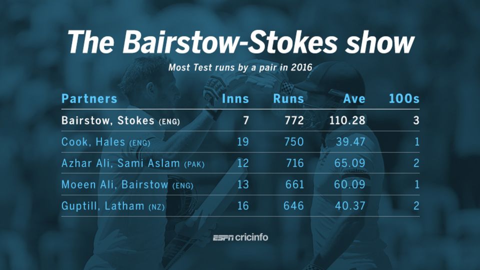 The Stokes-Bairstow partnership has been the most prolific one for England in 2016
