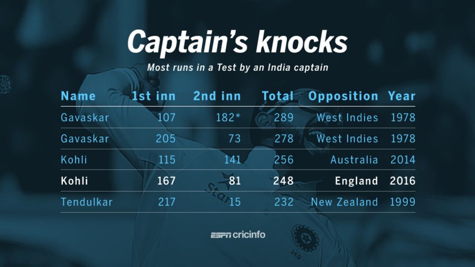 Among India captains, only Sunil Gavaskar has scored more runs in a Test than Virat Kohli
