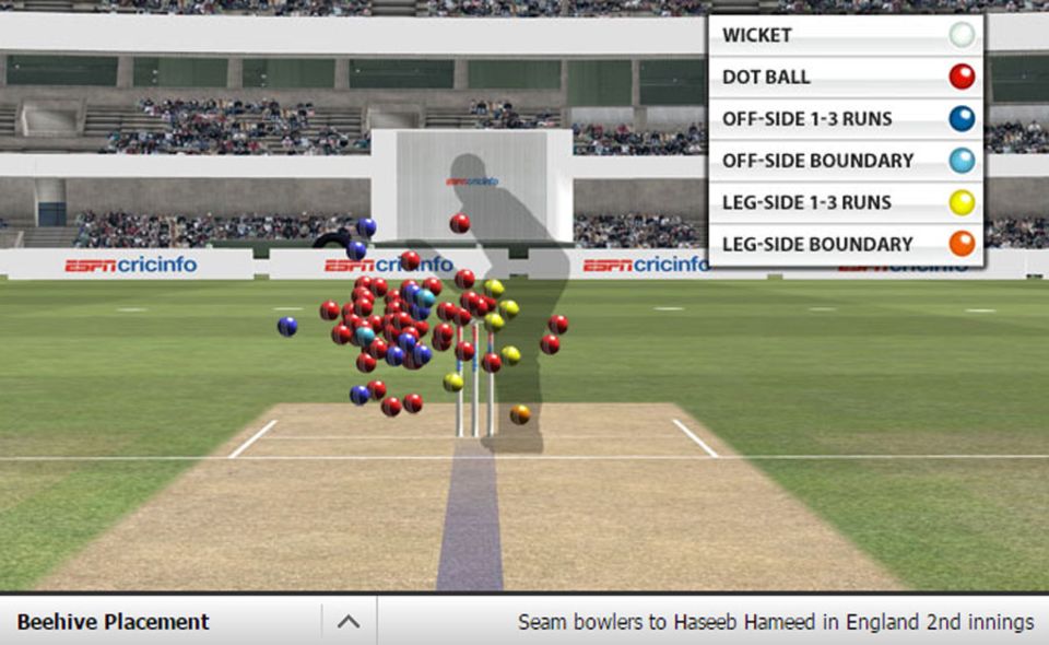 Hameed's second-innings beehive from Rajkot