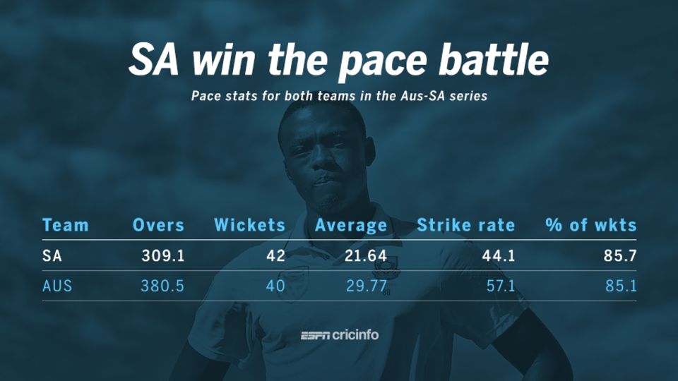 South Africa's trio of fast bowlers won the pace battle against Australia