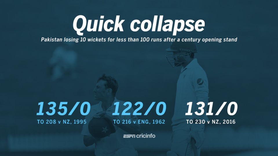 Only the third time Pakistan's last 10 wickets fell for less than 100 runs after a century opening stand