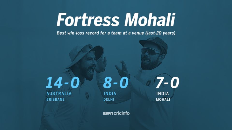 India haven't lost a Test in Mohali since 1994