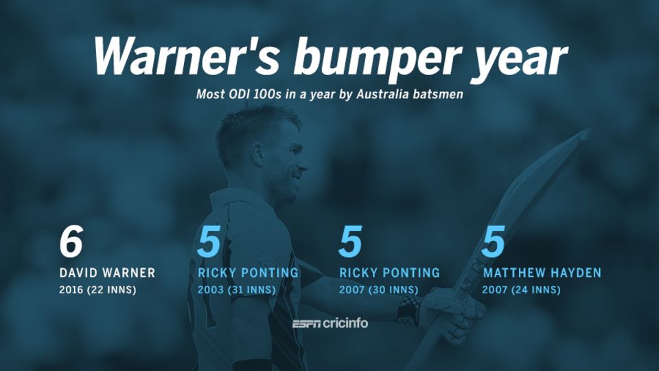 David Warner brought up his sixth ODI century of 2016 - the most by any Australia batsman in a calendar year