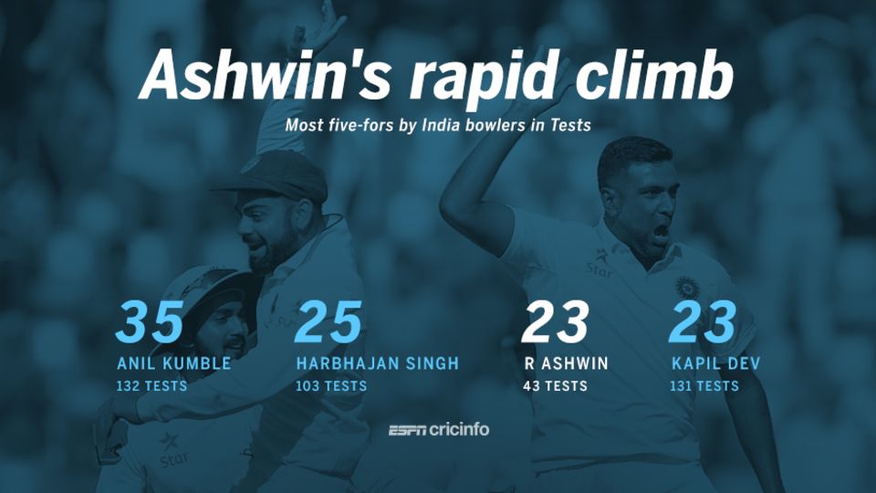 Ashwin equals Kapil Dev; second to Sydney Barnes