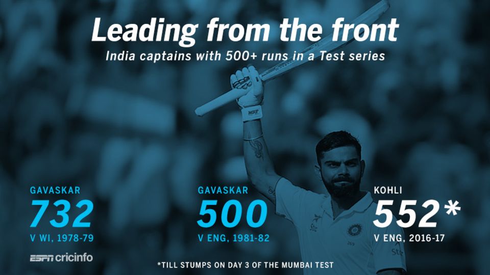 Kohli matches Gavaskar, Tendulkar and Dravid
