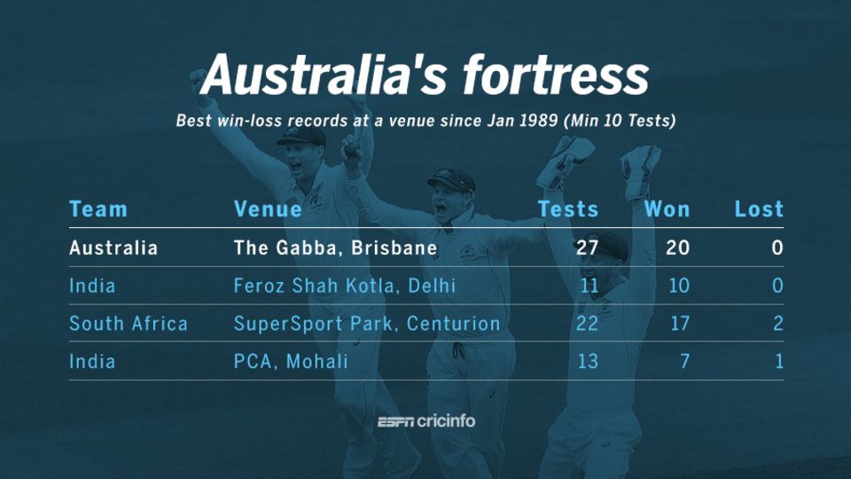 Australia have won 20 of their last 27 Tests at the Gabba, and drawn seven