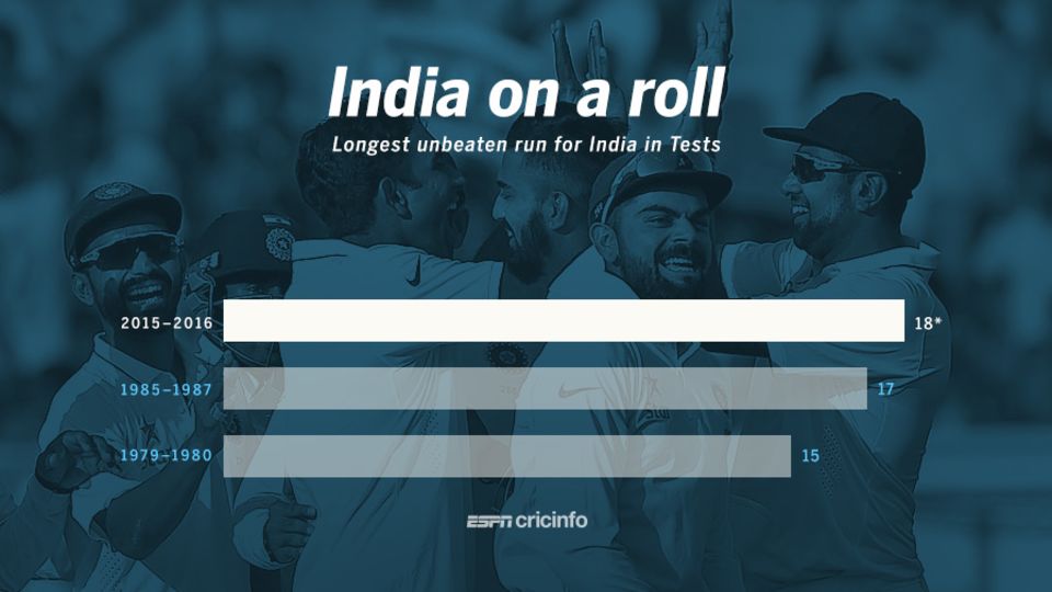 India are unbeaten in their last 18 consecutive Tests