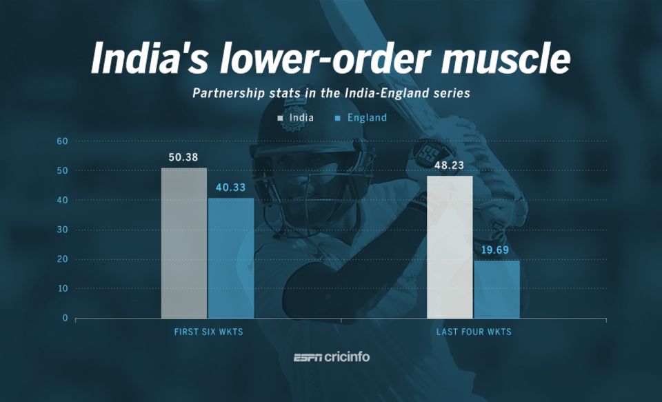 India's lower order batsmen comfortably outdid England's in the series