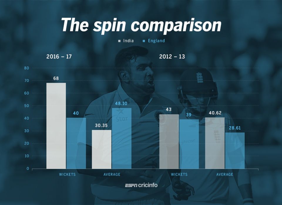 England's spinners were outstanding in 2012, but they couldn't quite repeat the act this time around