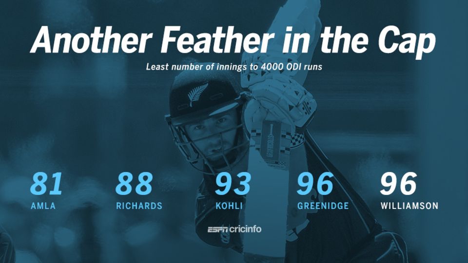 Kane Williamson became the joint fourth fastest to 4000 ODI runs