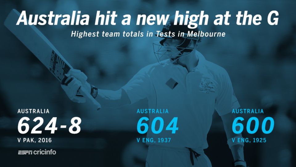 Australia put up a record team total at the MCG