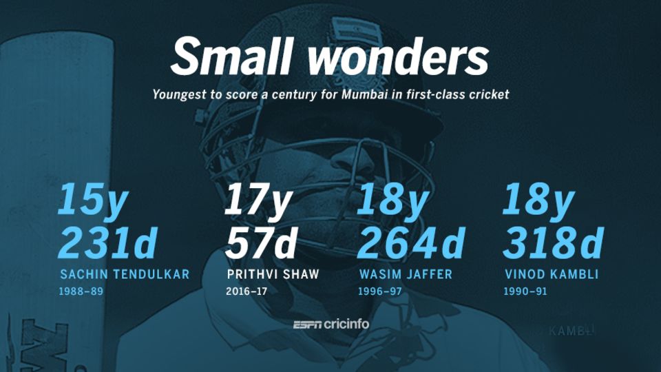 Prithvi Shaw became the second youngest player to score a century for Mumbai after Sachin Tendulkar