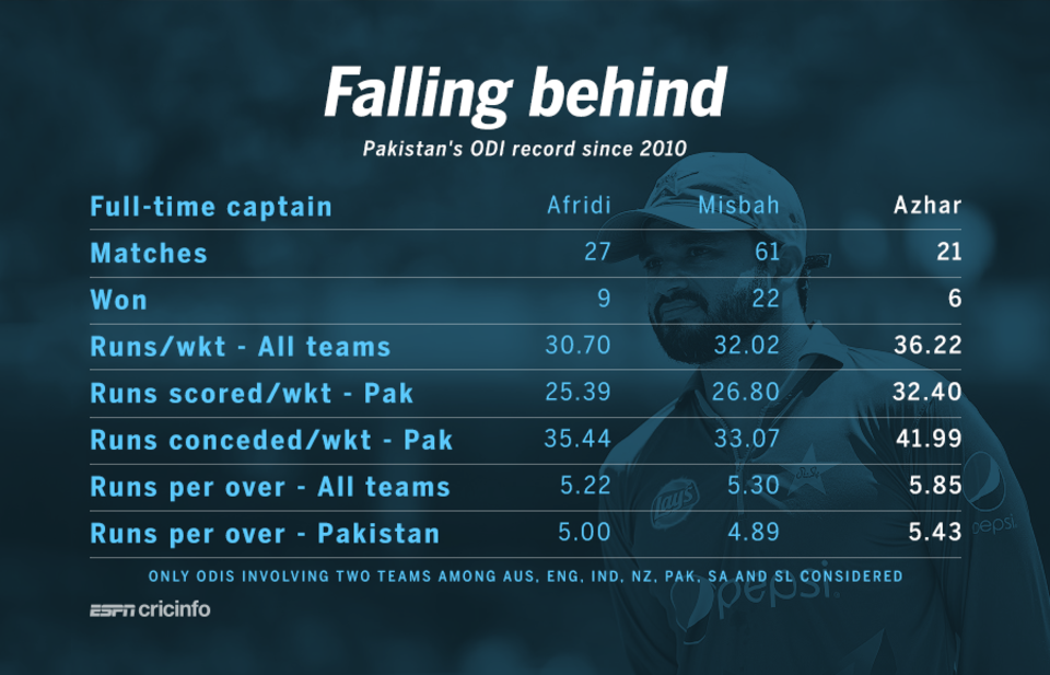 Pakistan's ODI record since 2010 under various captains