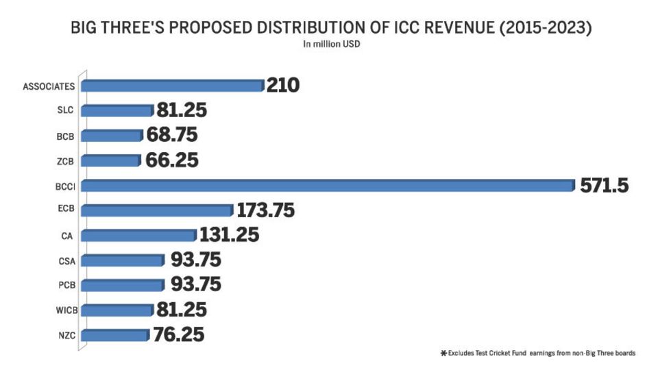 Big-Three rollback big question at ICC meeting